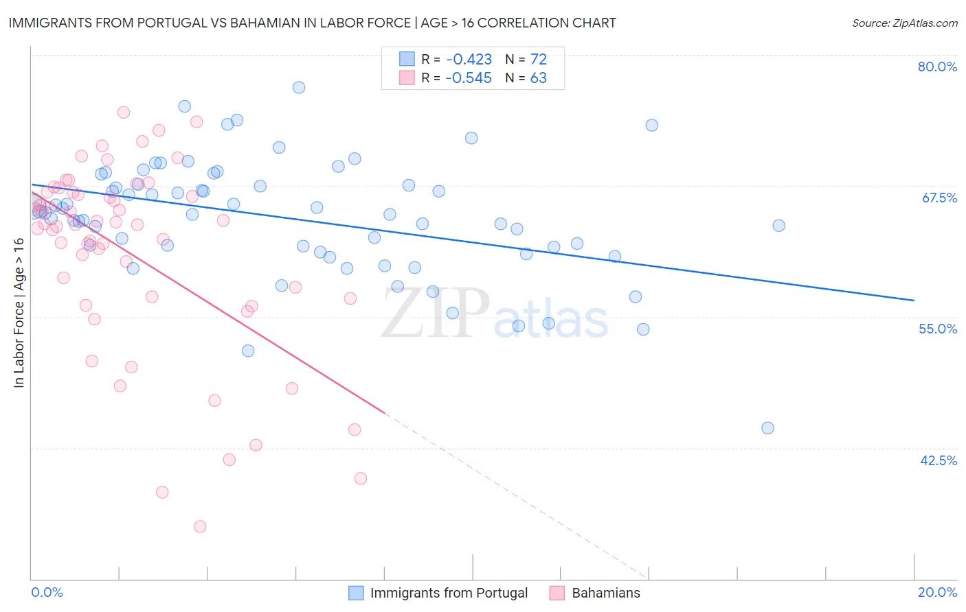 Immigrants from Portugal vs Bahamian In Labor Force | Age > 16
