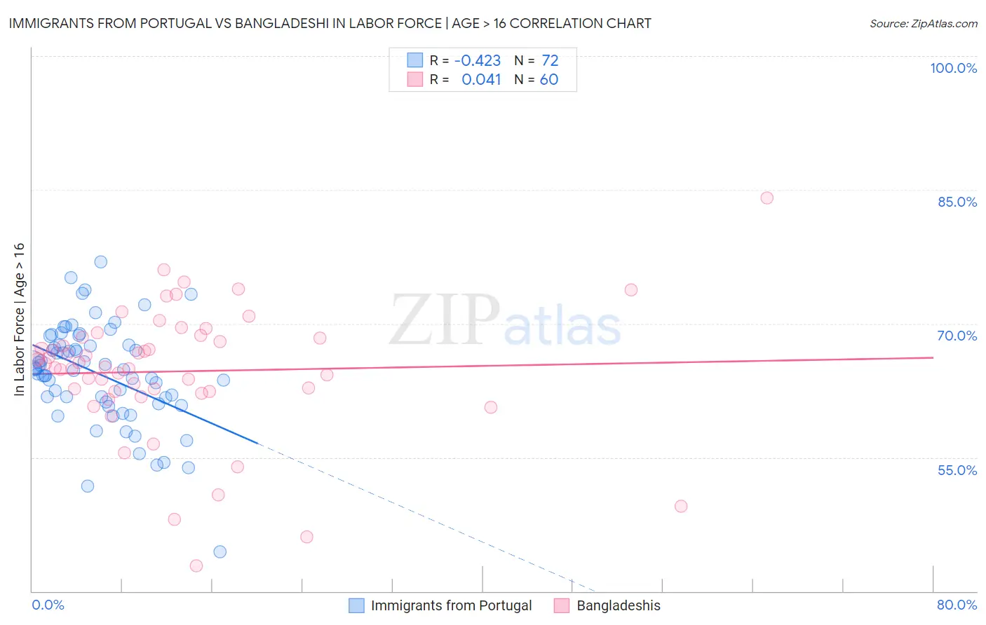 Immigrants from Portugal vs Bangladeshi In Labor Force | Age > 16