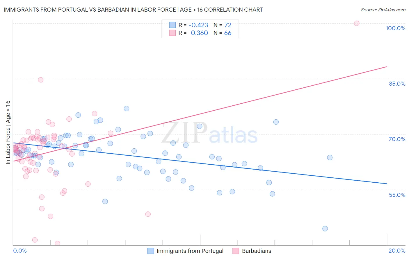 Immigrants from Portugal vs Barbadian In Labor Force | Age > 16