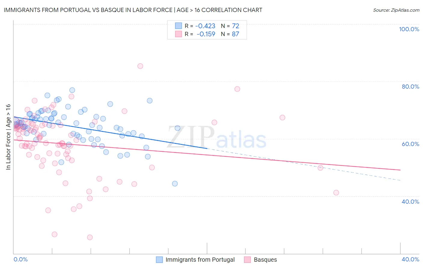 Immigrants from Portugal vs Basque In Labor Force | Age > 16