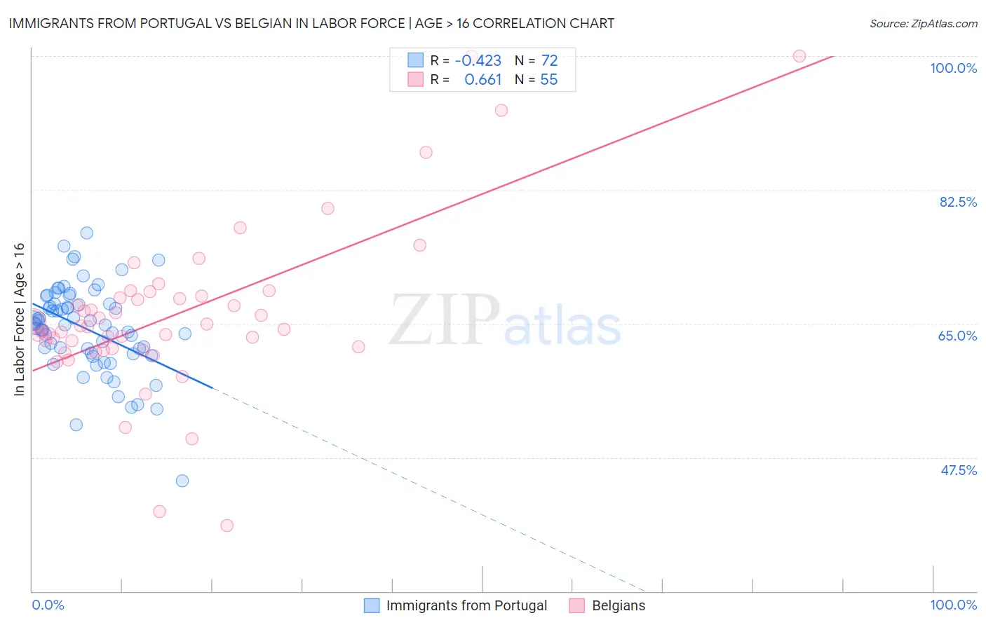 Immigrants from Portugal vs Belgian In Labor Force | Age > 16