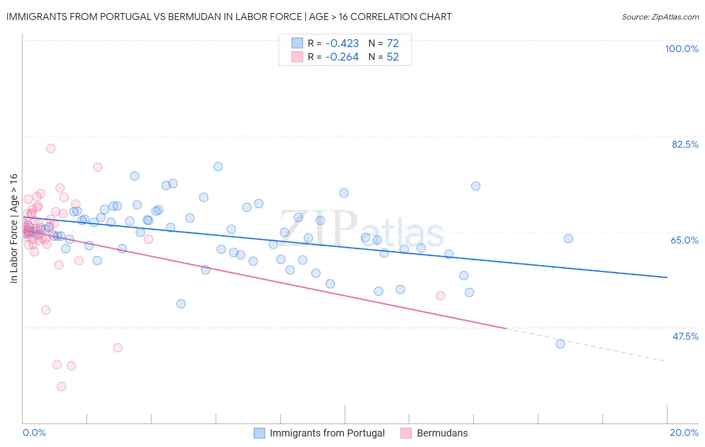 Immigrants from Portugal vs Bermudan In Labor Force | Age > 16