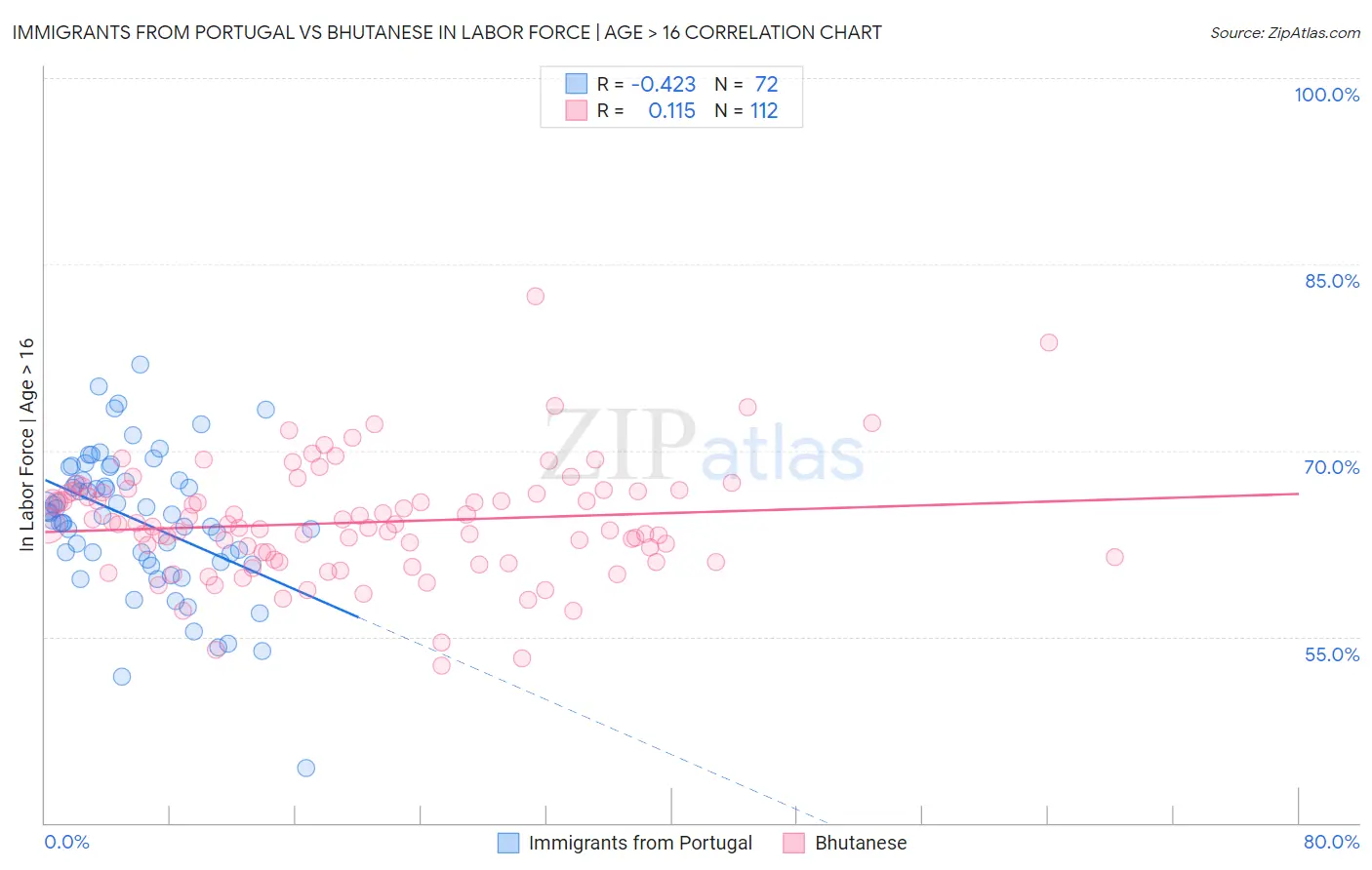Immigrants from Portugal vs Bhutanese In Labor Force | Age > 16