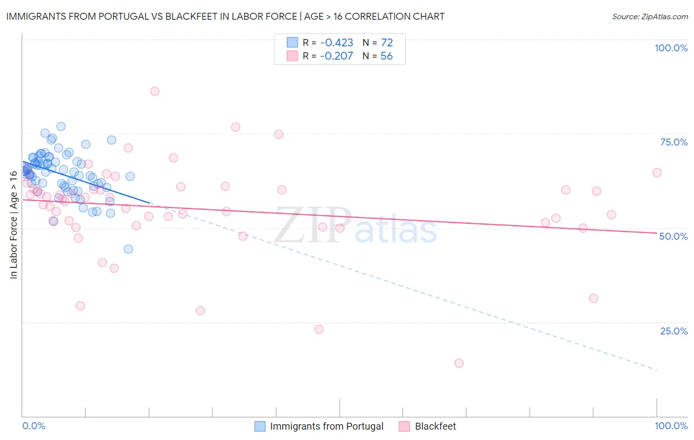 Immigrants from Portugal vs Blackfeet In Labor Force | Age > 16