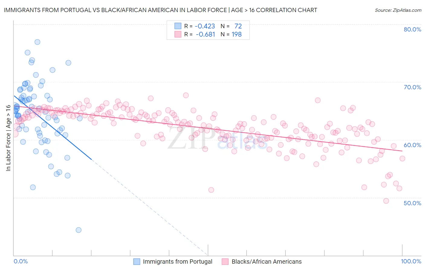 Immigrants from Portugal vs Black/African American In Labor Force | Age > 16