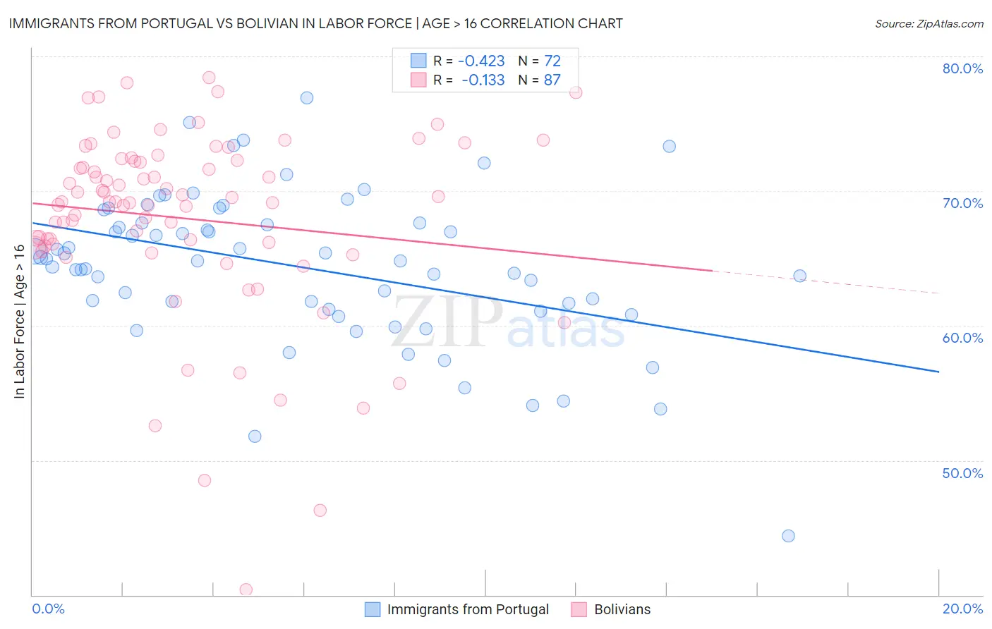 Immigrants from Portugal vs Bolivian In Labor Force | Age > 16