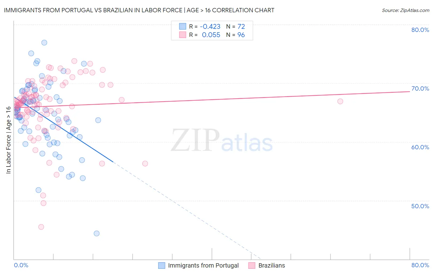 Immigrants from Portugal vs Brazilian In Labor Force | Age > 16