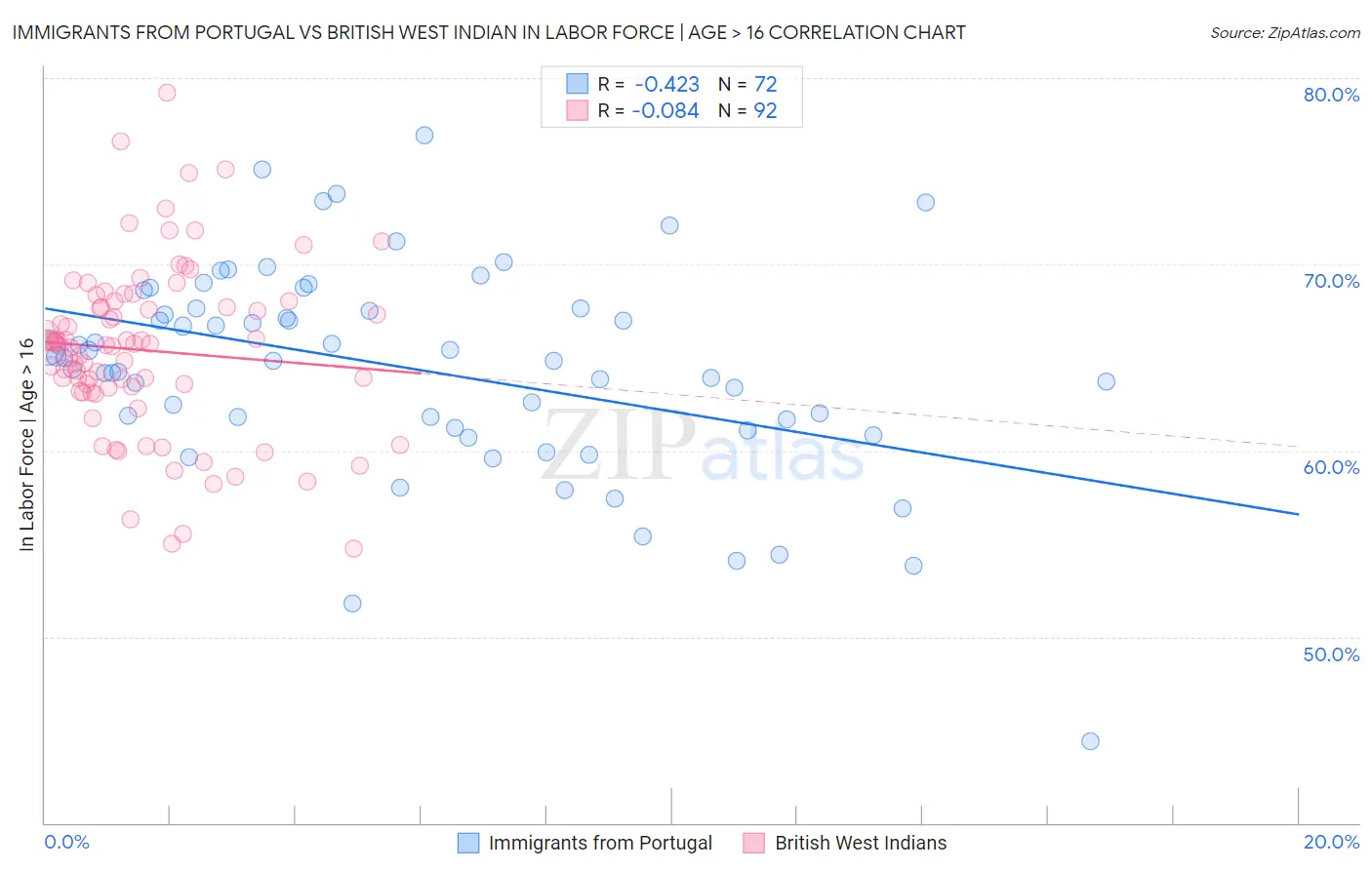 Immigrants from Portugal vs British West Indian In Labor Force | Age > 16