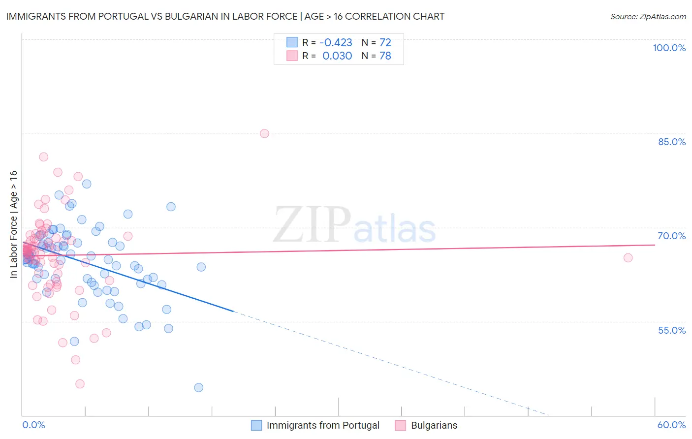 Immigrants from Portugal vs Bulgarian In Labor Force | Age > 16