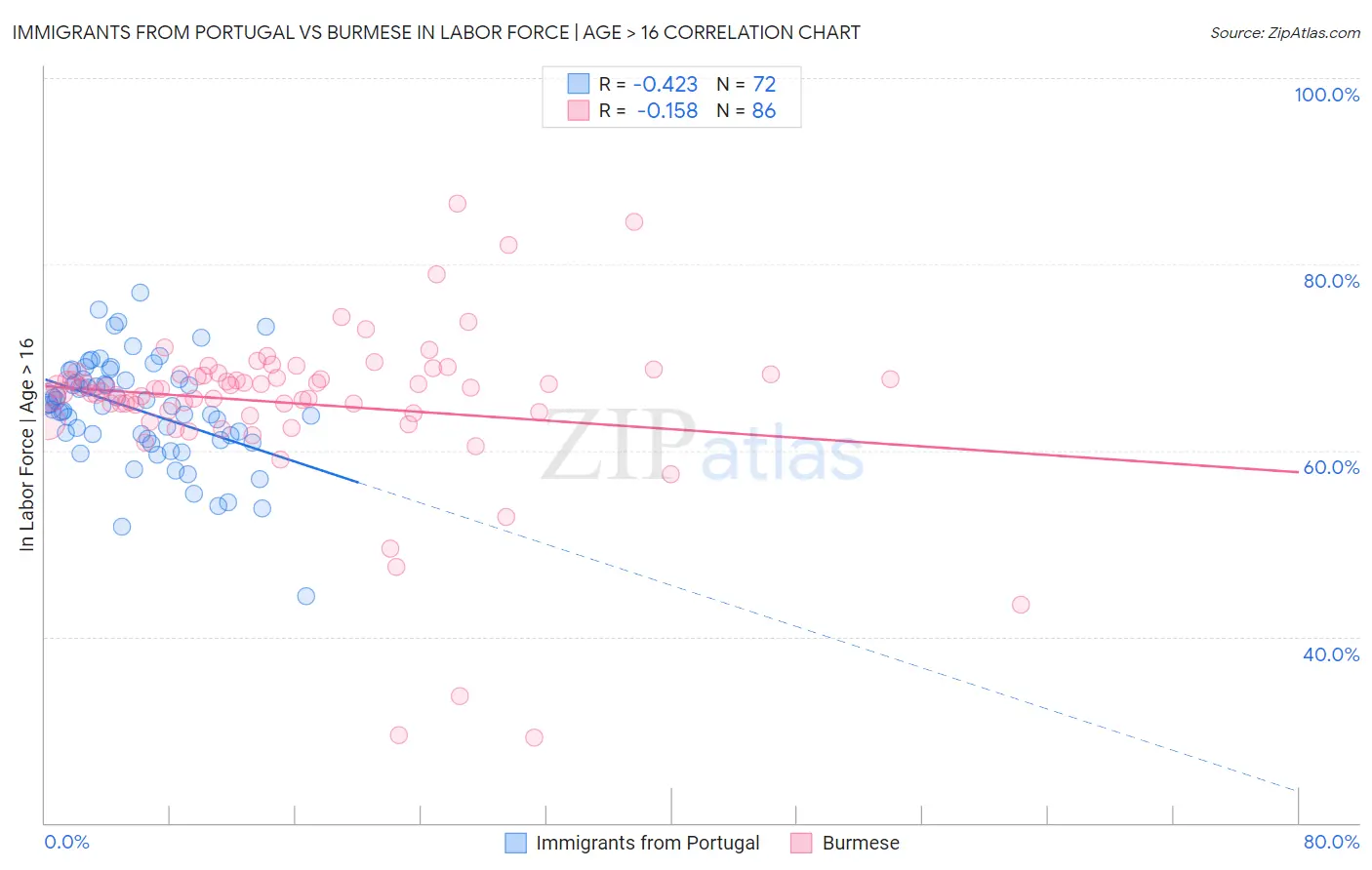 Immigrants from Portugal vs Burmese In Labor Force | Age > 16