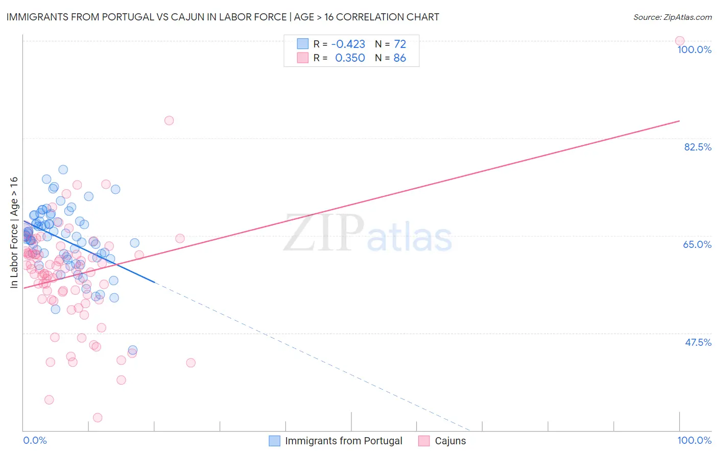 Immigrants from Portugal vs Cajun In Labor Force | Age > 16