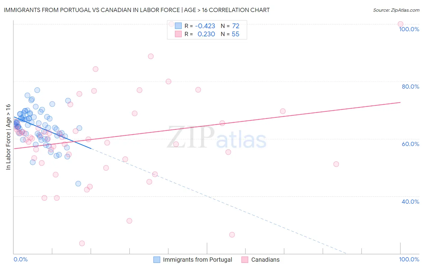 Immigrants from Portugal vs Canadian In Labor Force | Age > 16