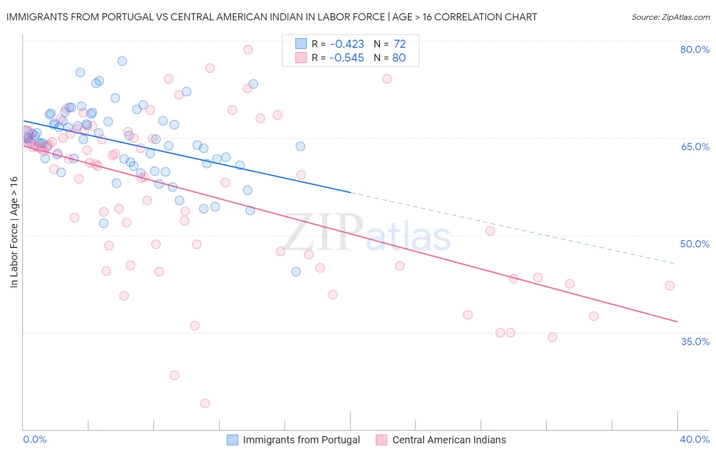 Immigrants from Portugal vs Central American Indian In Labor Force | Age > 16