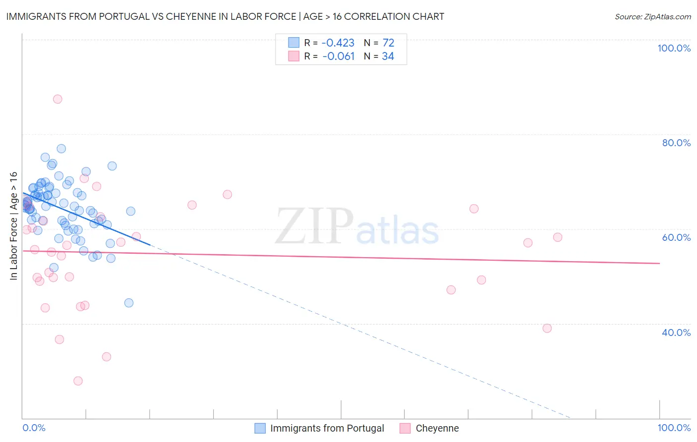 Immigrants from Portugal vs Cheyenne In Labor Force | Age > 16