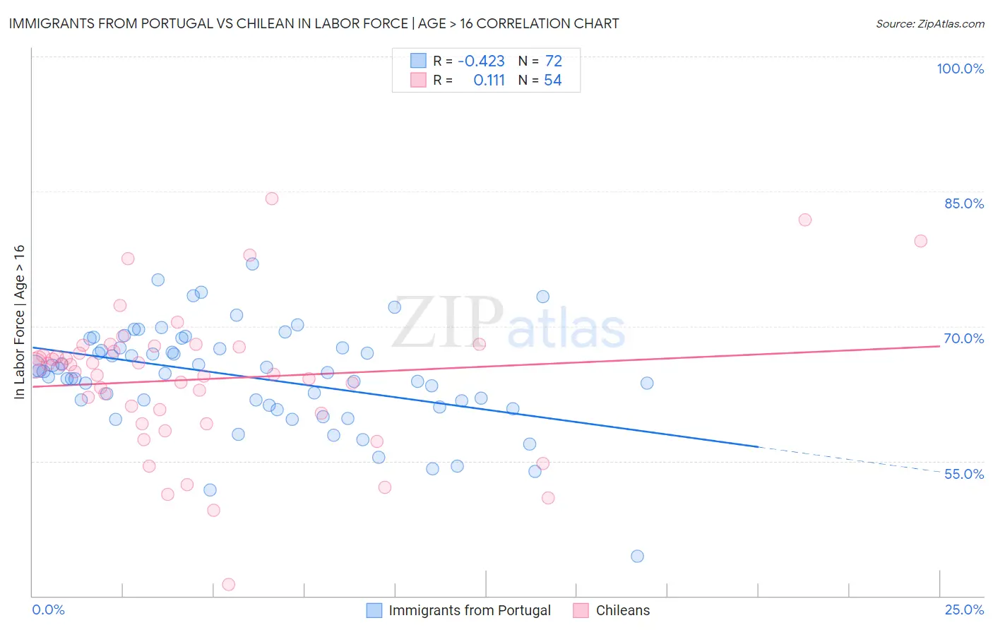 Immigrants from Portugal vs Chilean In Labor Force | Age > 16