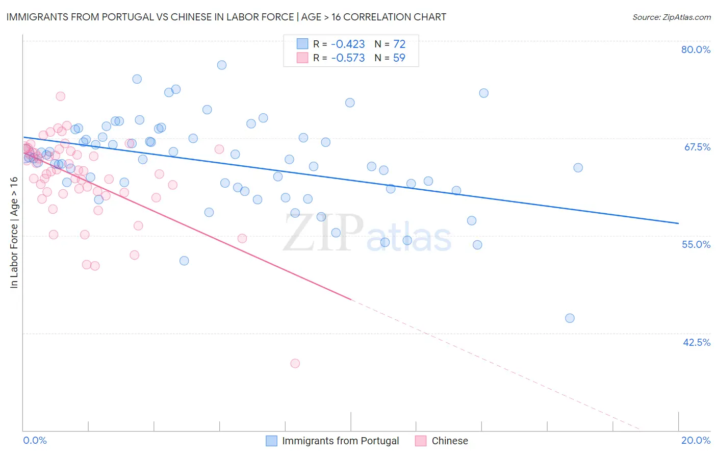 Immigrants from Portugal vs Chinese In Labor Force | Age > 16