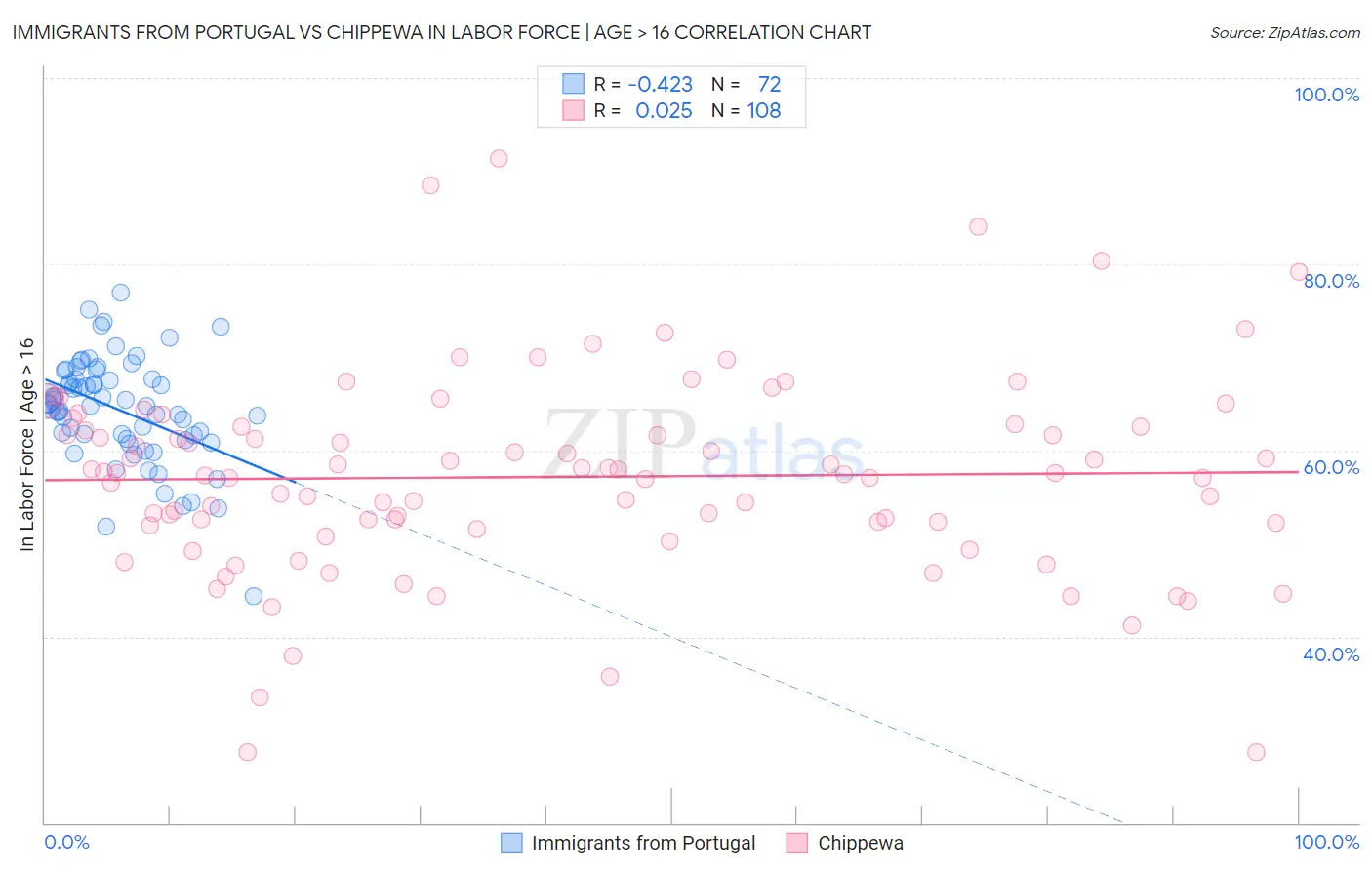 Immigrants from Portugal vs Chippewa In Labor Force | Age > 16