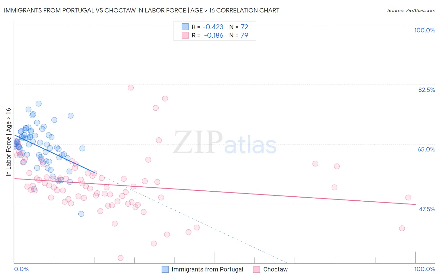 Immigrants from Portugal vs Choctaw In Labor Force | Age > 16