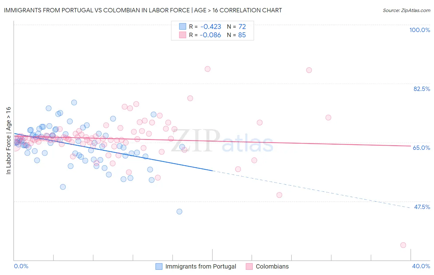 Immigrants from Portugal vs Colombian In Labor Force | Age > 16