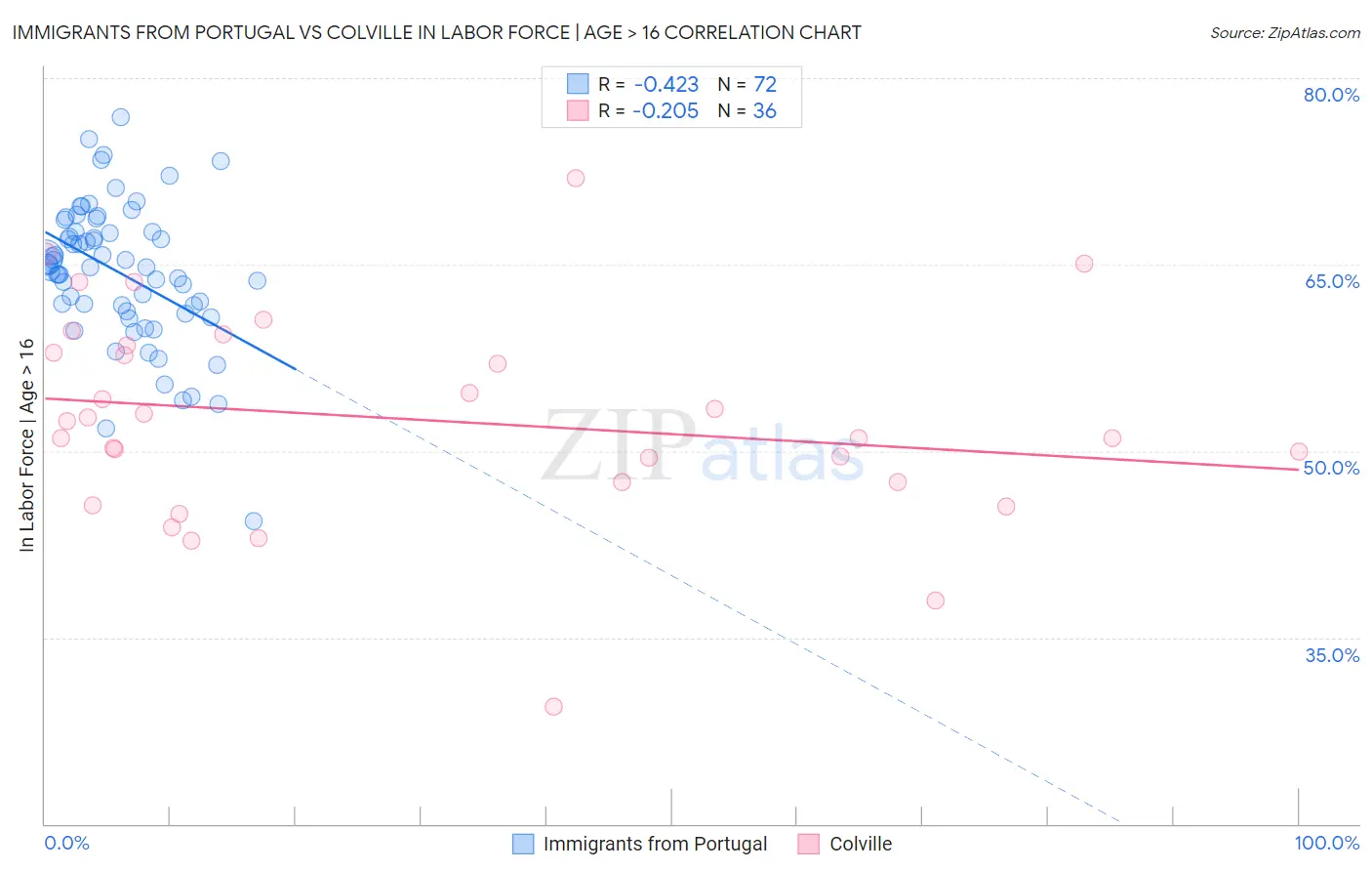 Immigrants from Portugal vs Colville In Labor Force | Age > 16