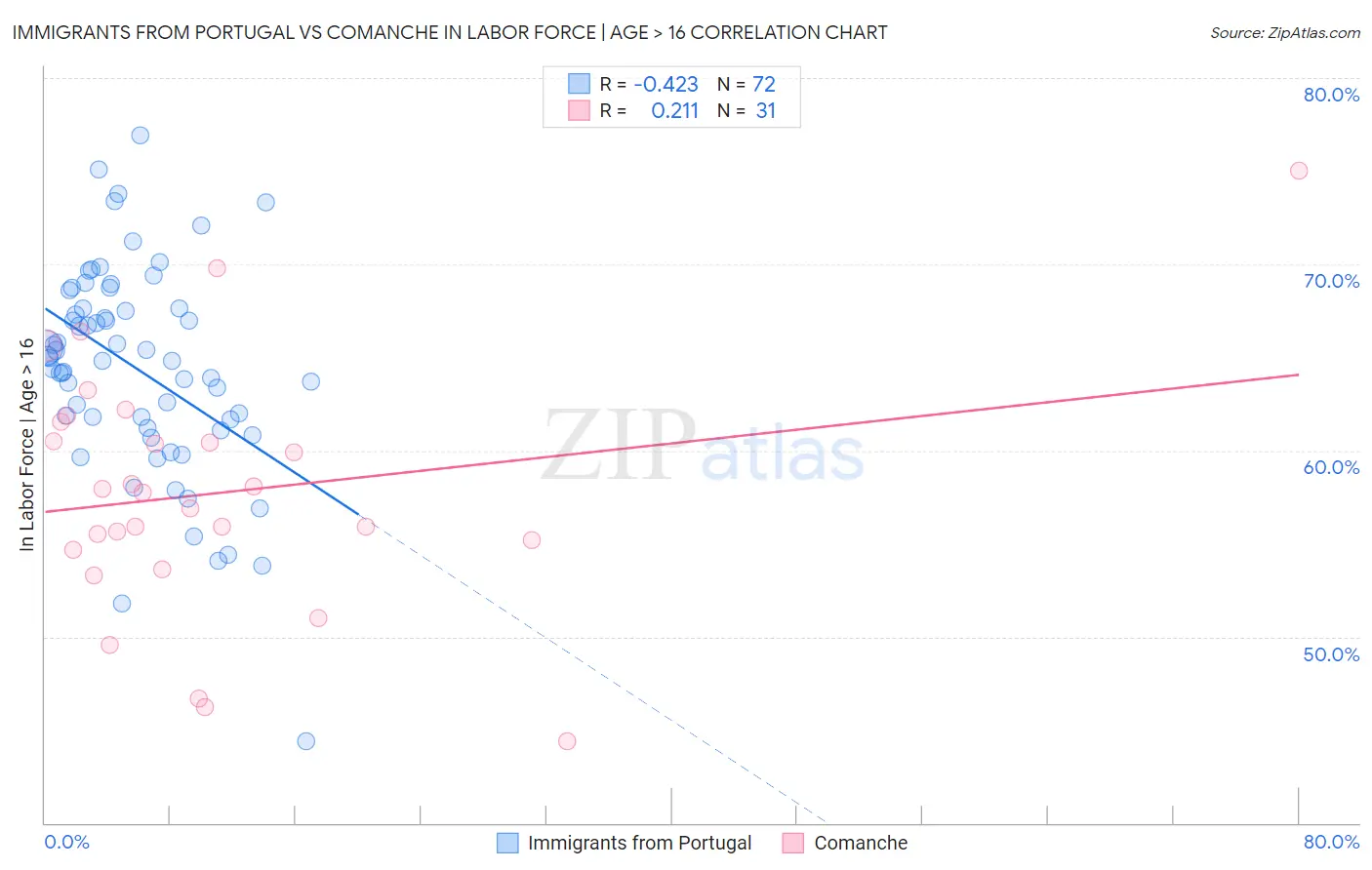 Immigrants from Portugal vs Comanche In Labor Force | Age > 16