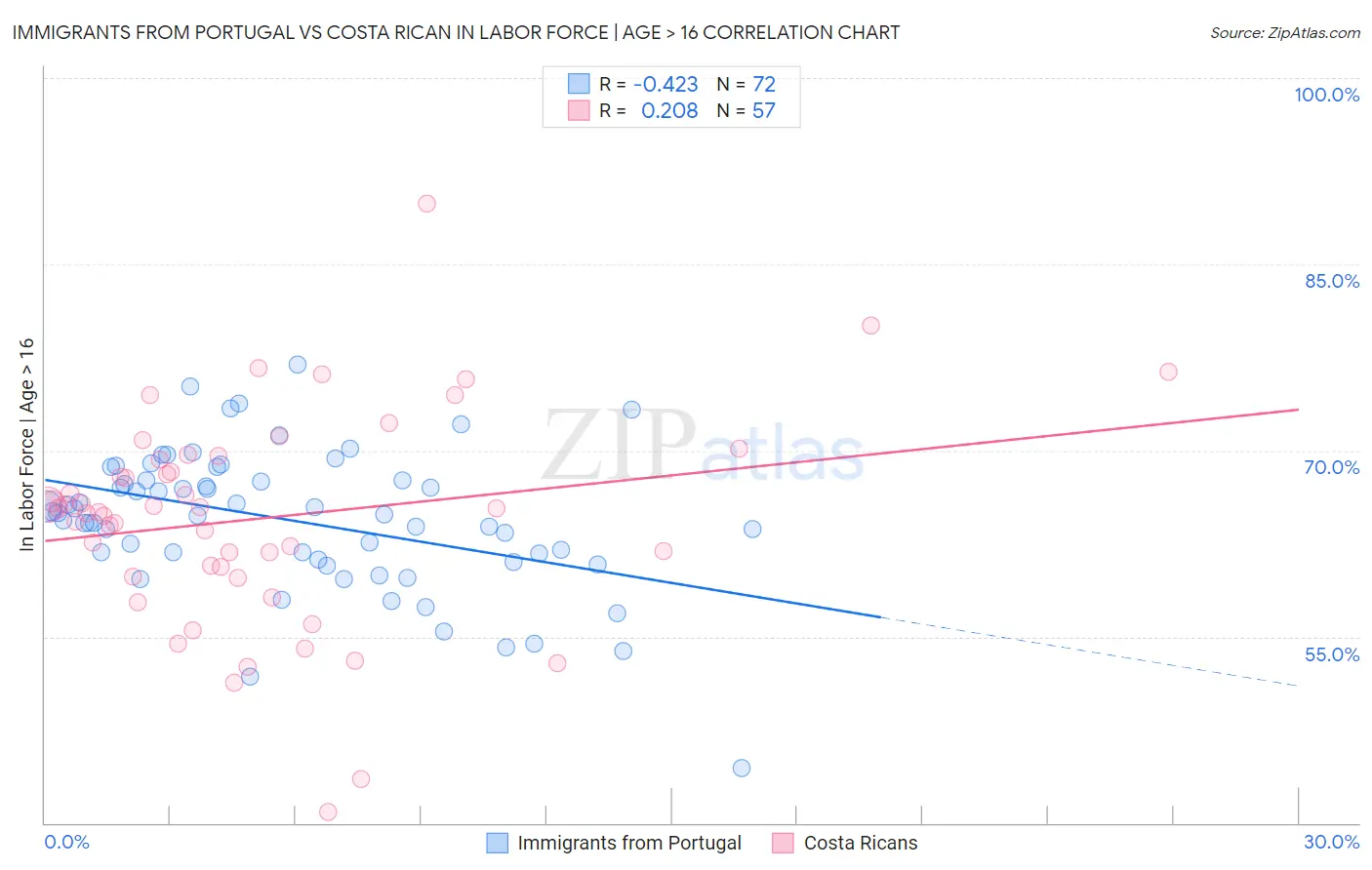 Immigrants from Portugal vs Costa Rican In Labor Force | Age > 16