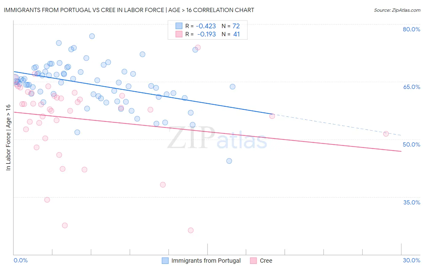 Immigrants from Portugal vs Cree In Labor Force | Age > 16
