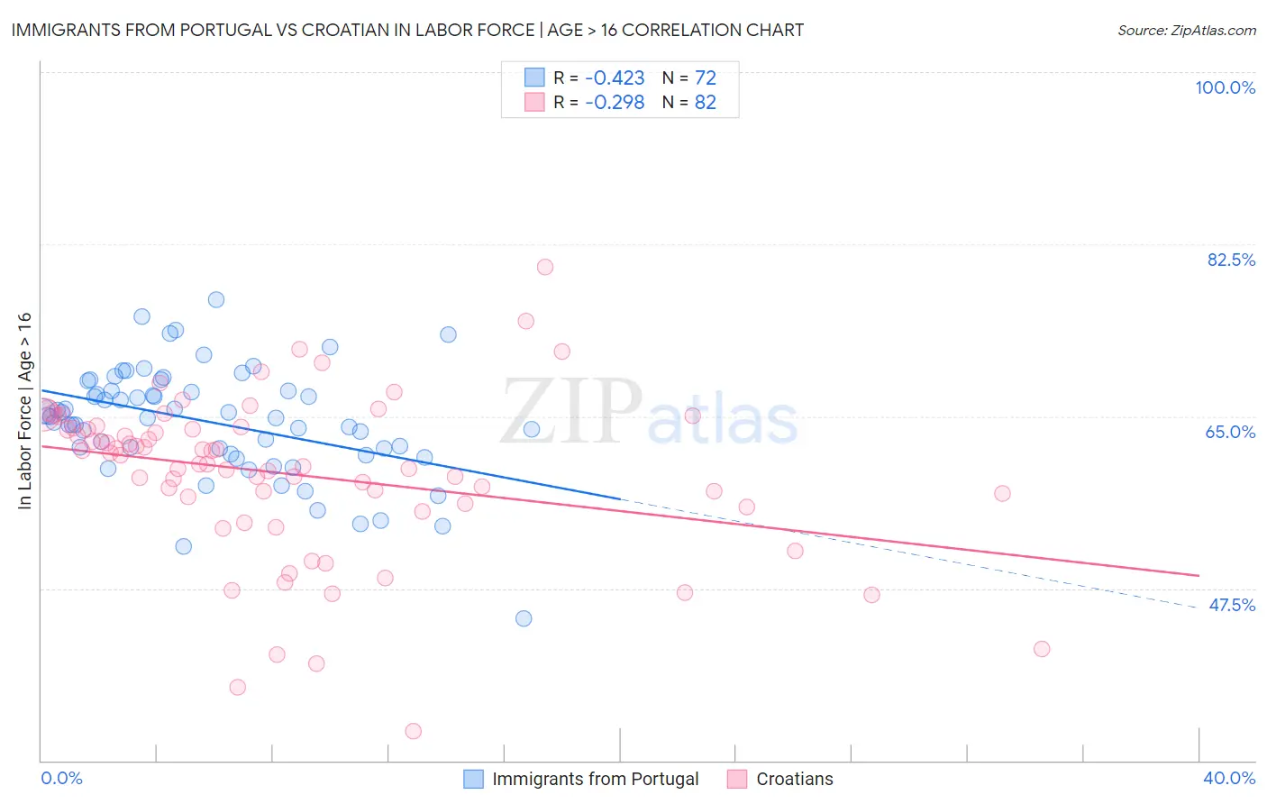 Immigrants from Portugal vs Croatian In Labor Force | Age > 16