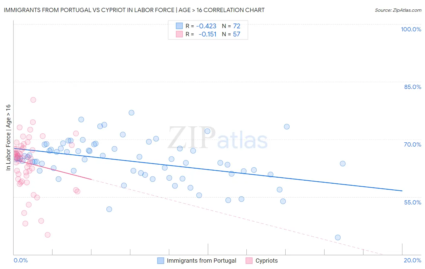 Immigrants from Portugal vs Cypriot In Labor Force | Age > 16