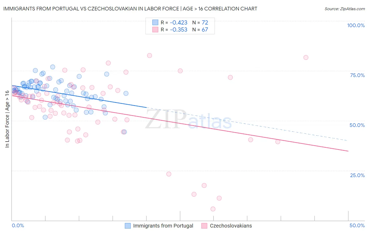 Immigrants from Portugal vs Czechoslovakian In Labor Force | Age > 16