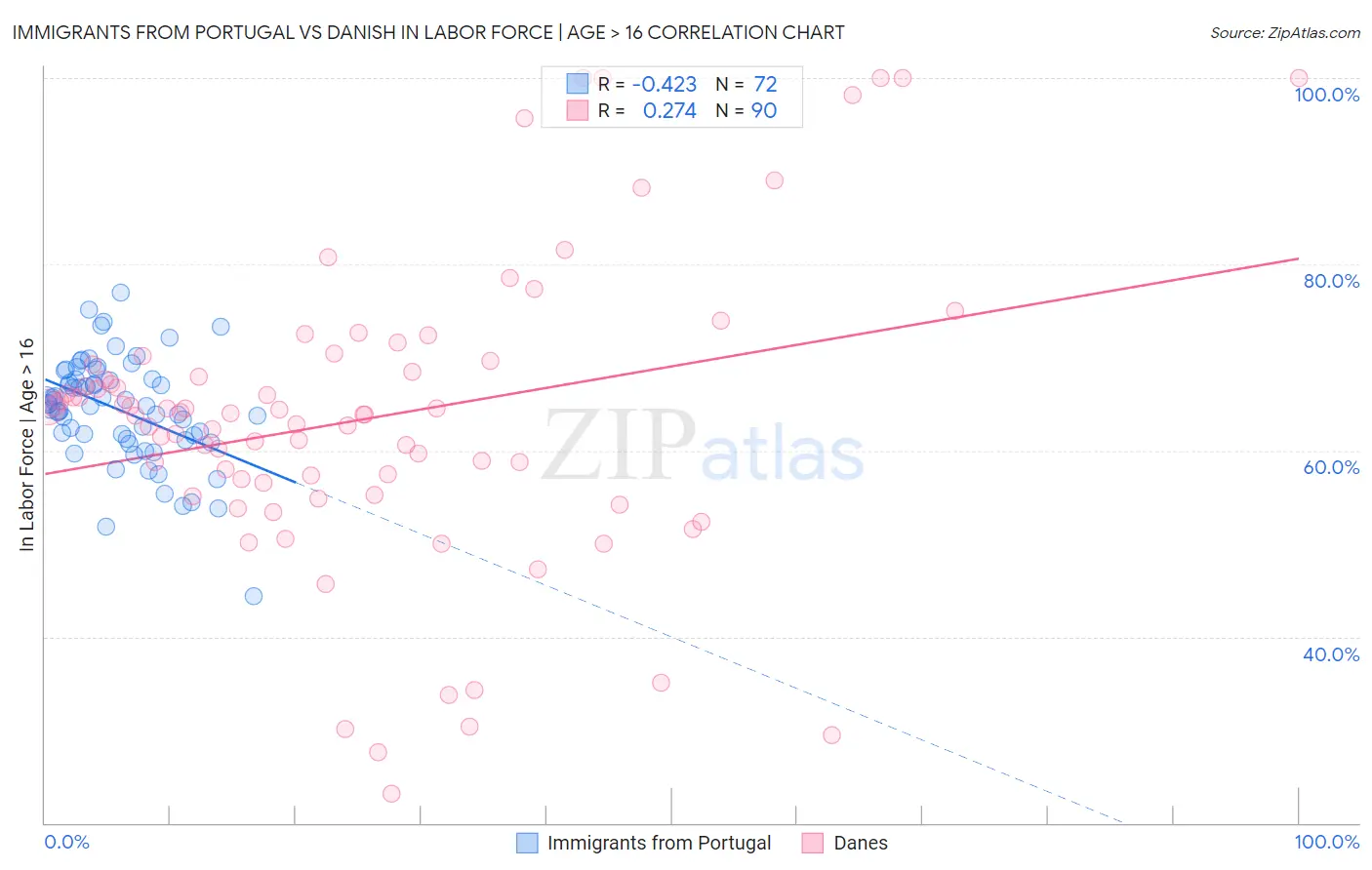 Immigrants from Portugal vs Danish In Labor Force | Age > 16