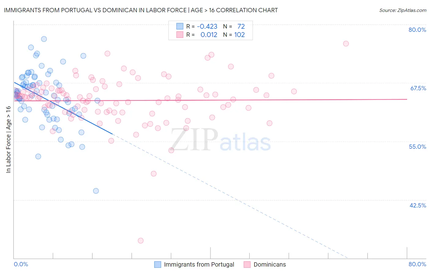 Immigrants from Portugal vs Dominican In Labor Force | Age > 16
