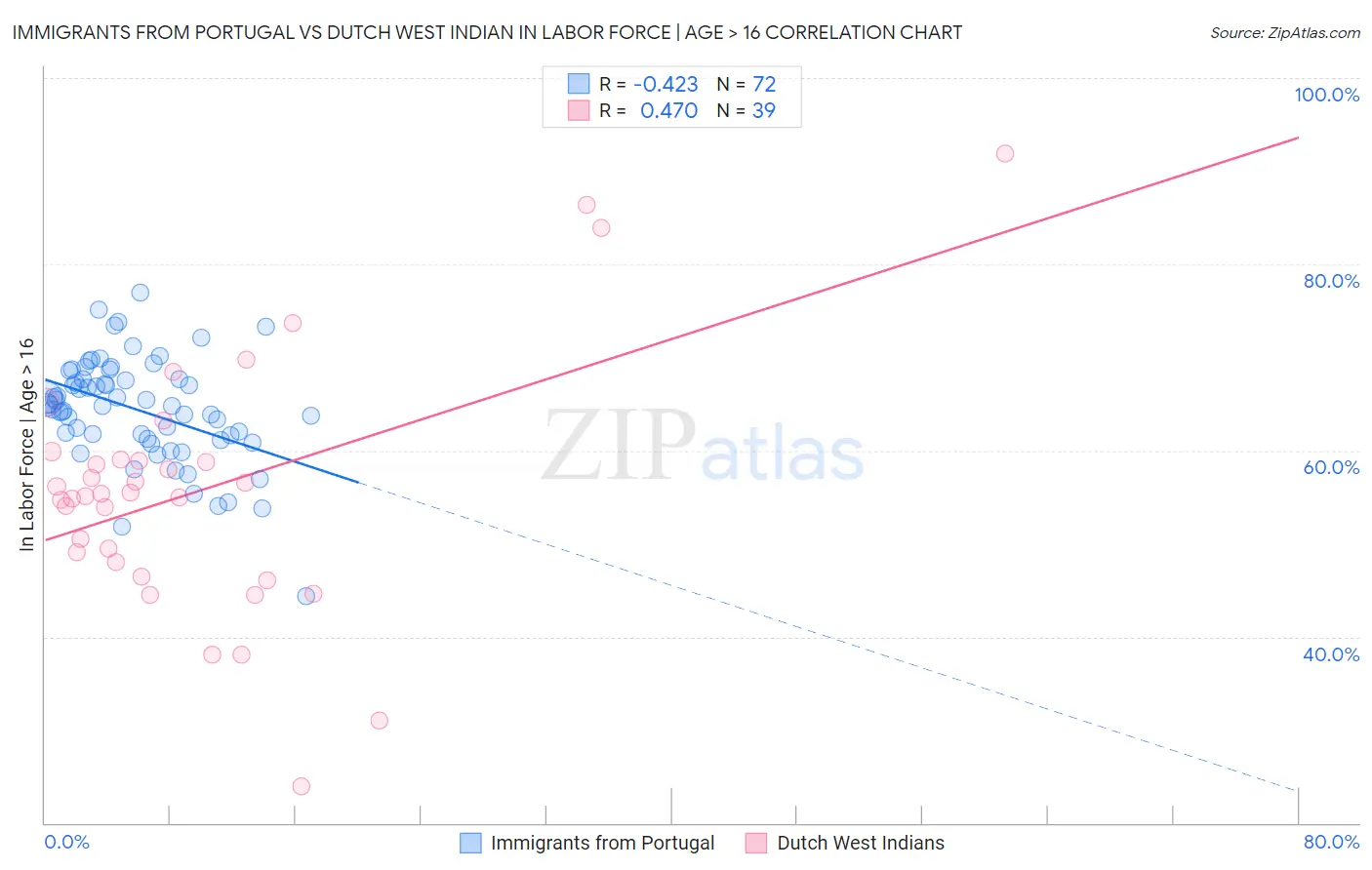 Immigrants from Portugal vs Dutch West Indian In Labor Force | Age > 16