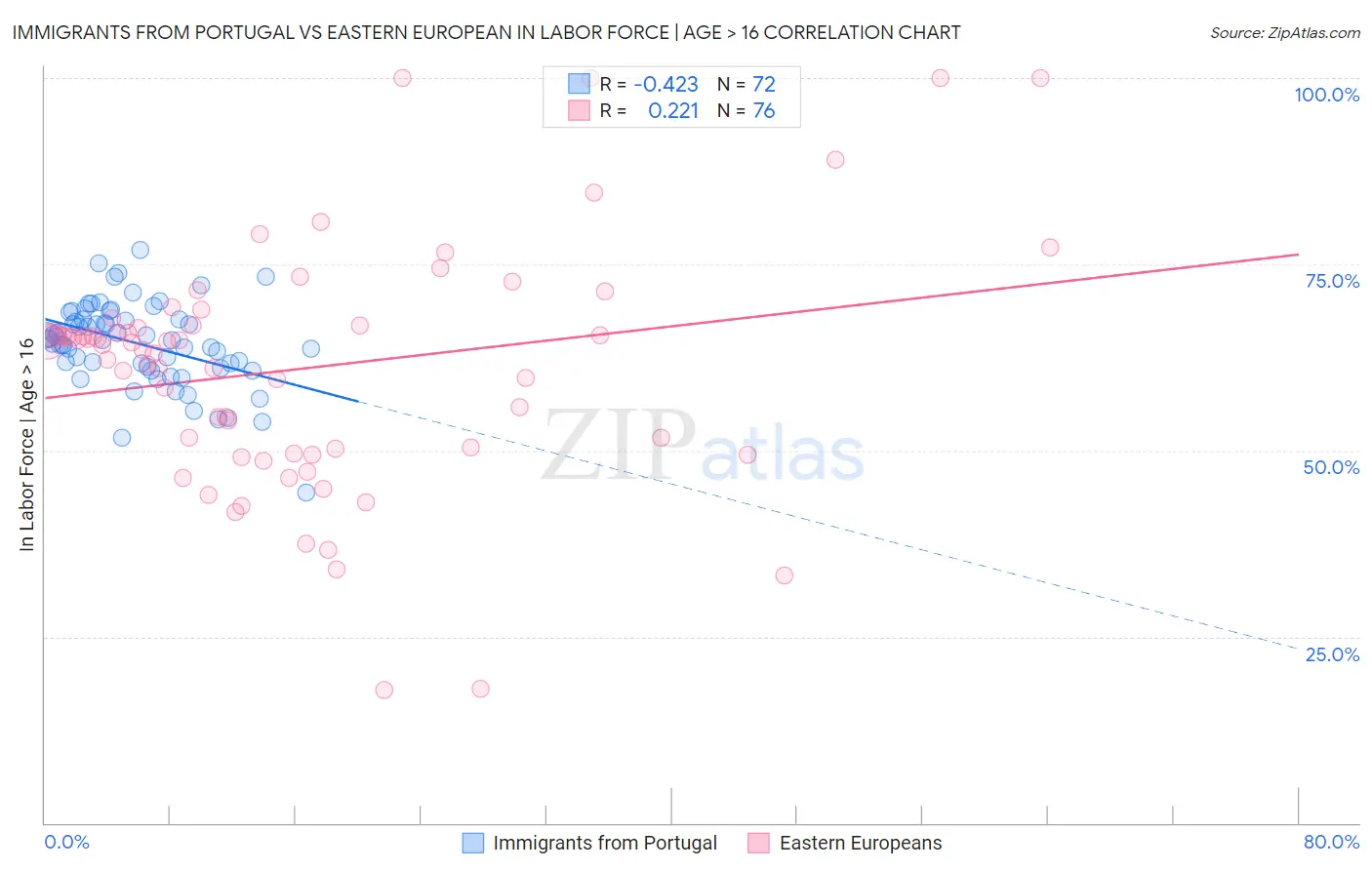 Immigrants from Portugal vs Eastern European In Labor Force | Age > 16