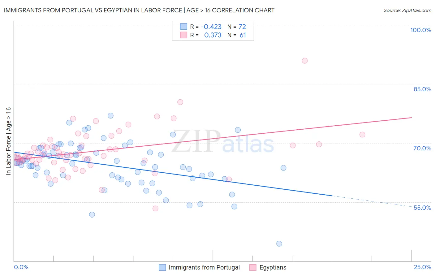 Immigrants from Portugal vs Egyptian In Labor Force | Age > 16