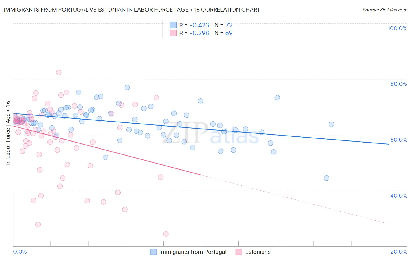 Immigrants from Portugal vs Estonian In Labor Force | Age > 16