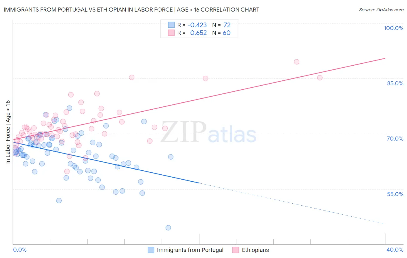 Immigrants from Portugal vs Ethiopian In Labor Force | Age > 16
