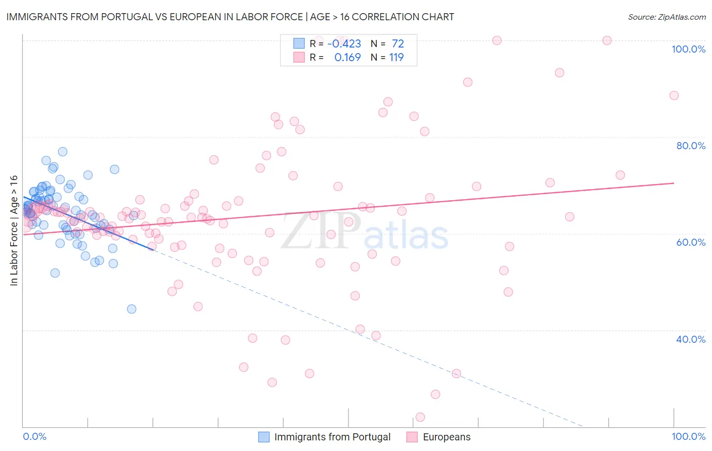 Immigrants from Portugal vs European In Labor Force | Age > 16