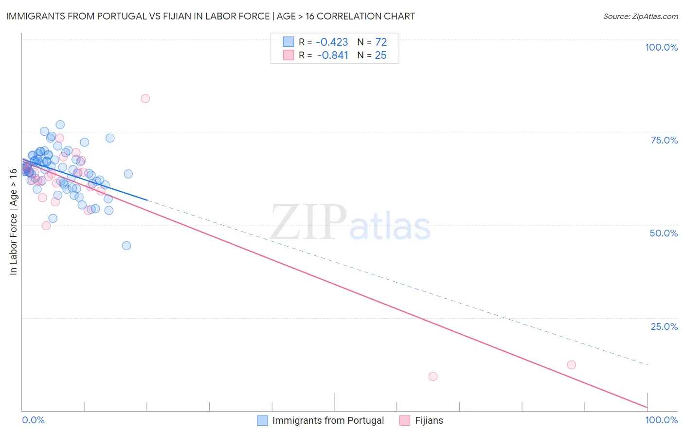 Immigrants from Portugal vs Fijian In Labor Force | Age > 16