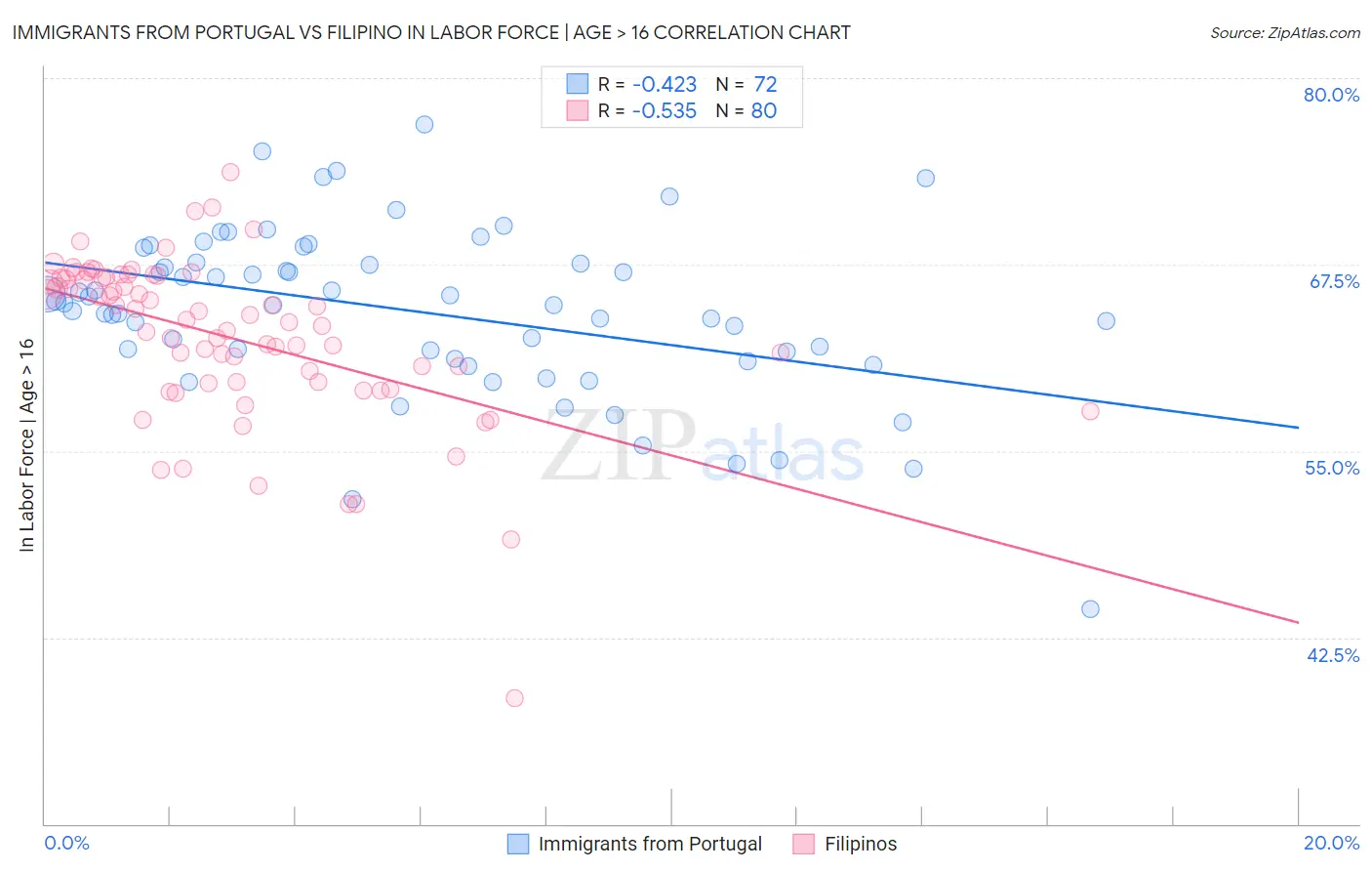 Immigrants from Portugal vs Filipino In Labor Force | Age > 16