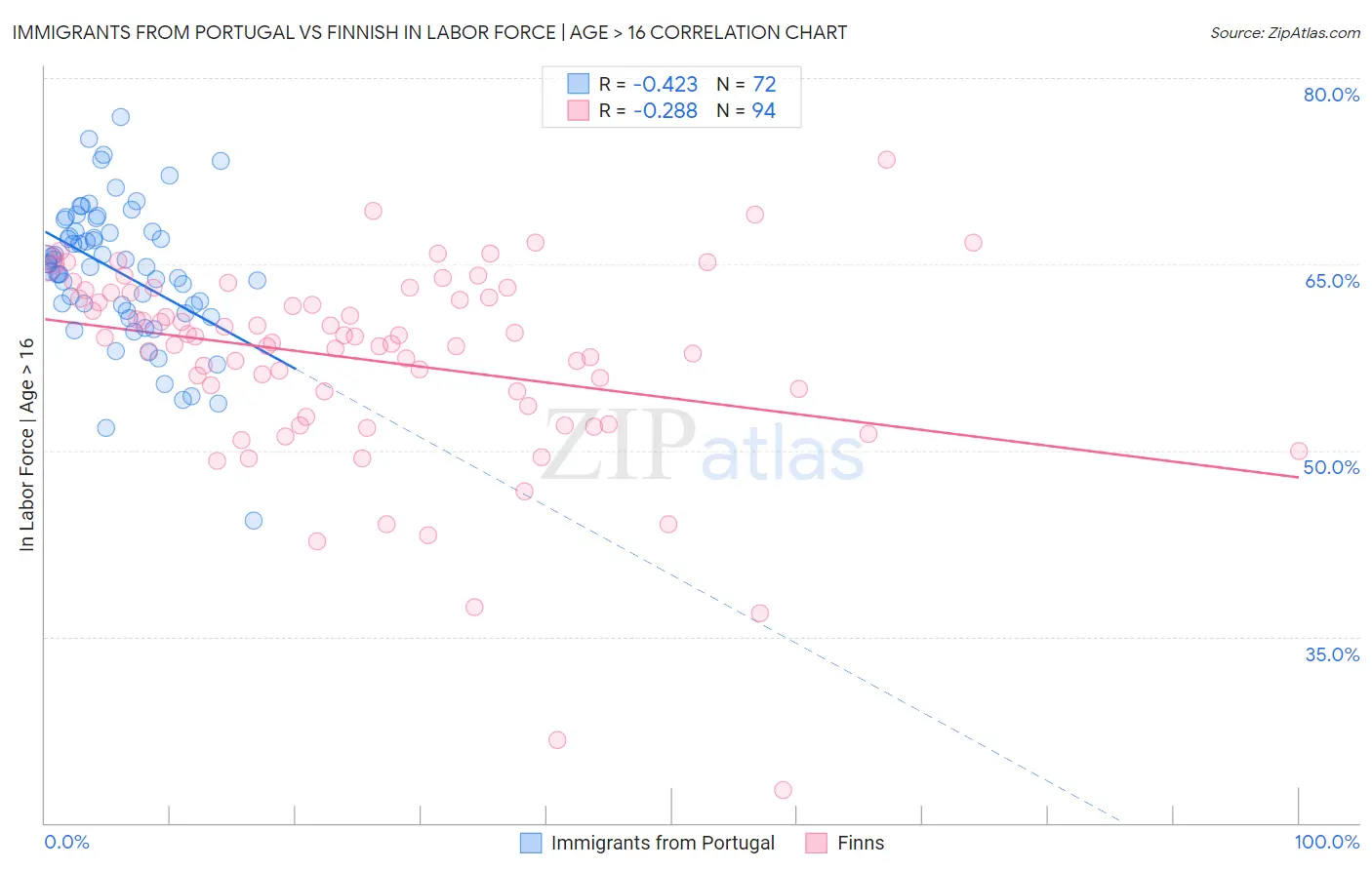Immigrants from Portugal vs Finnish In Labor Force | Age > 16