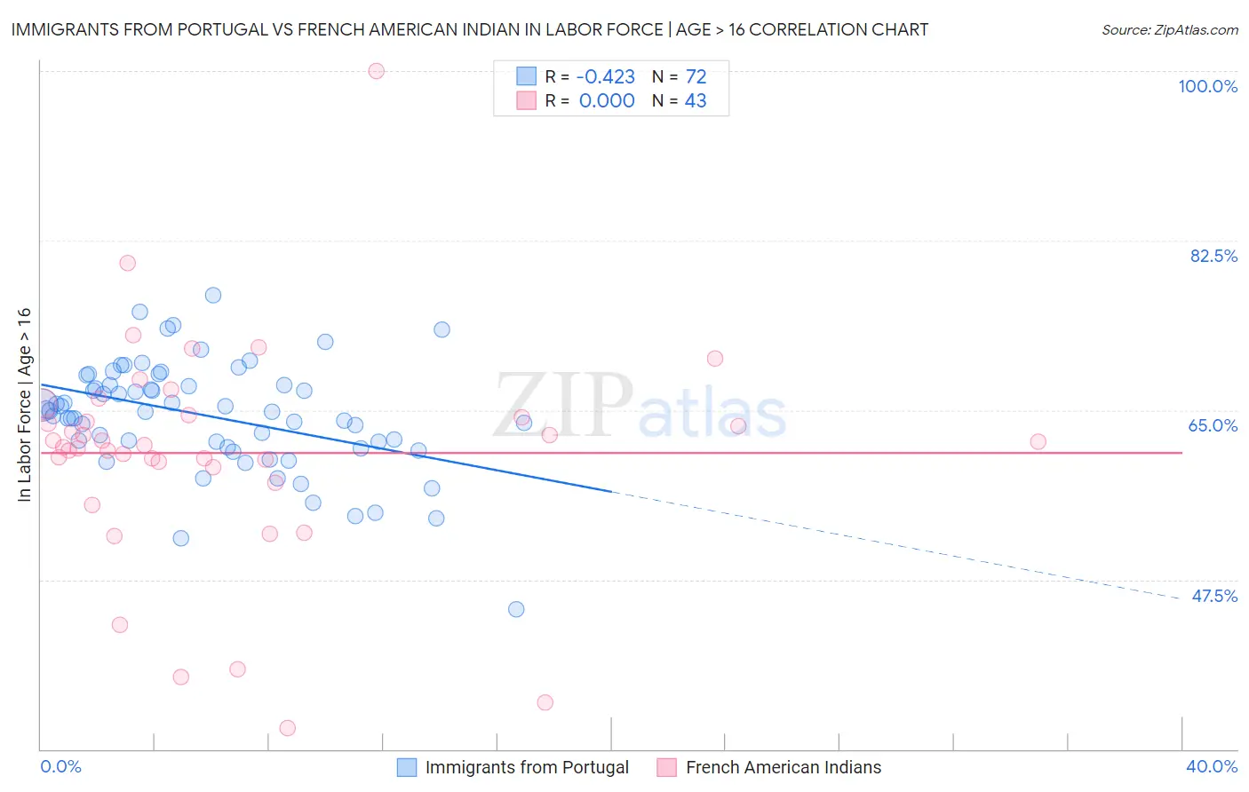 Immigrants from Portugal vs French American Indian In Labor Force | Age > 16