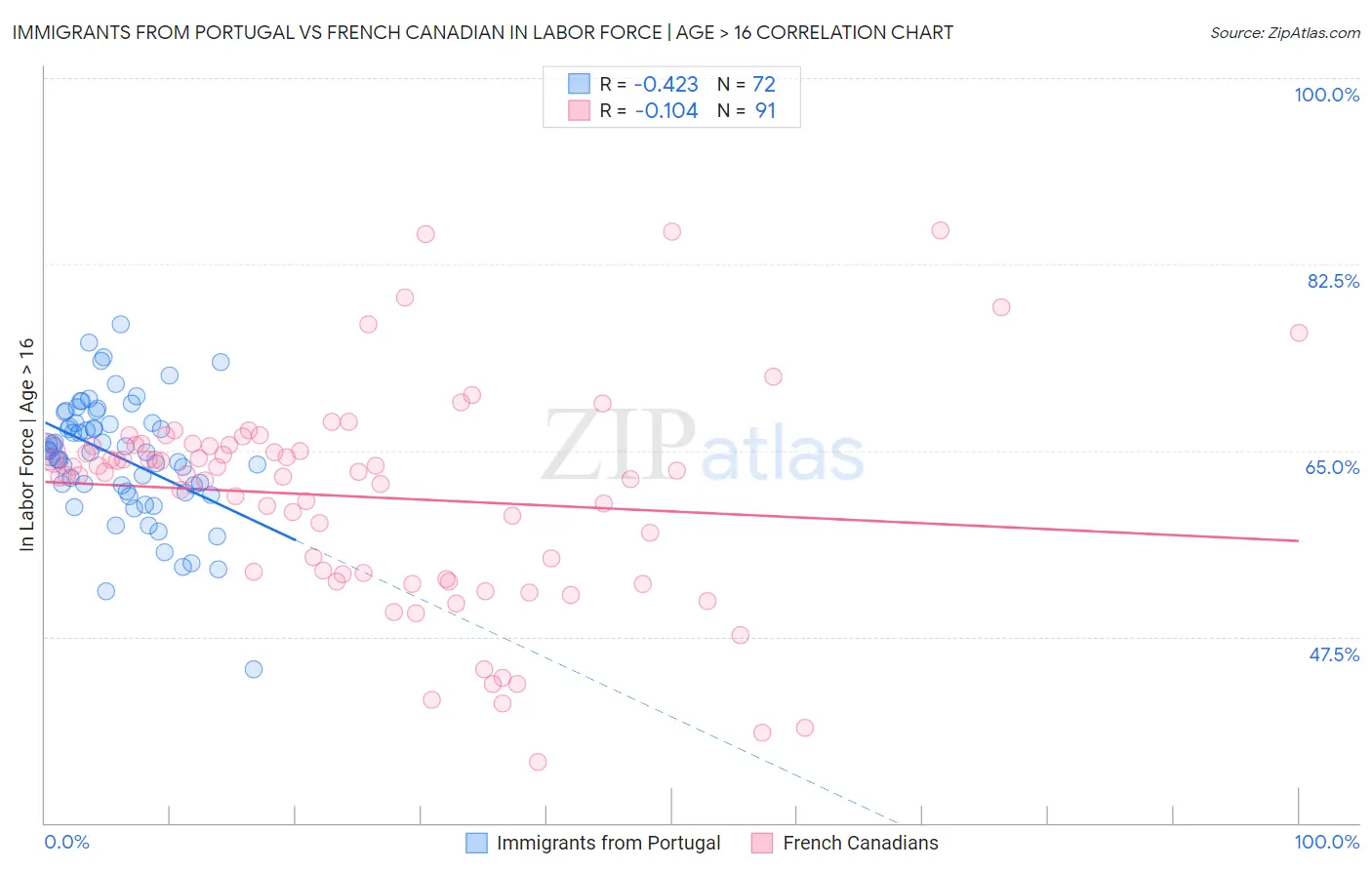 Immigrants from Portugal vs French Canadian In Labor Force | Age > 16