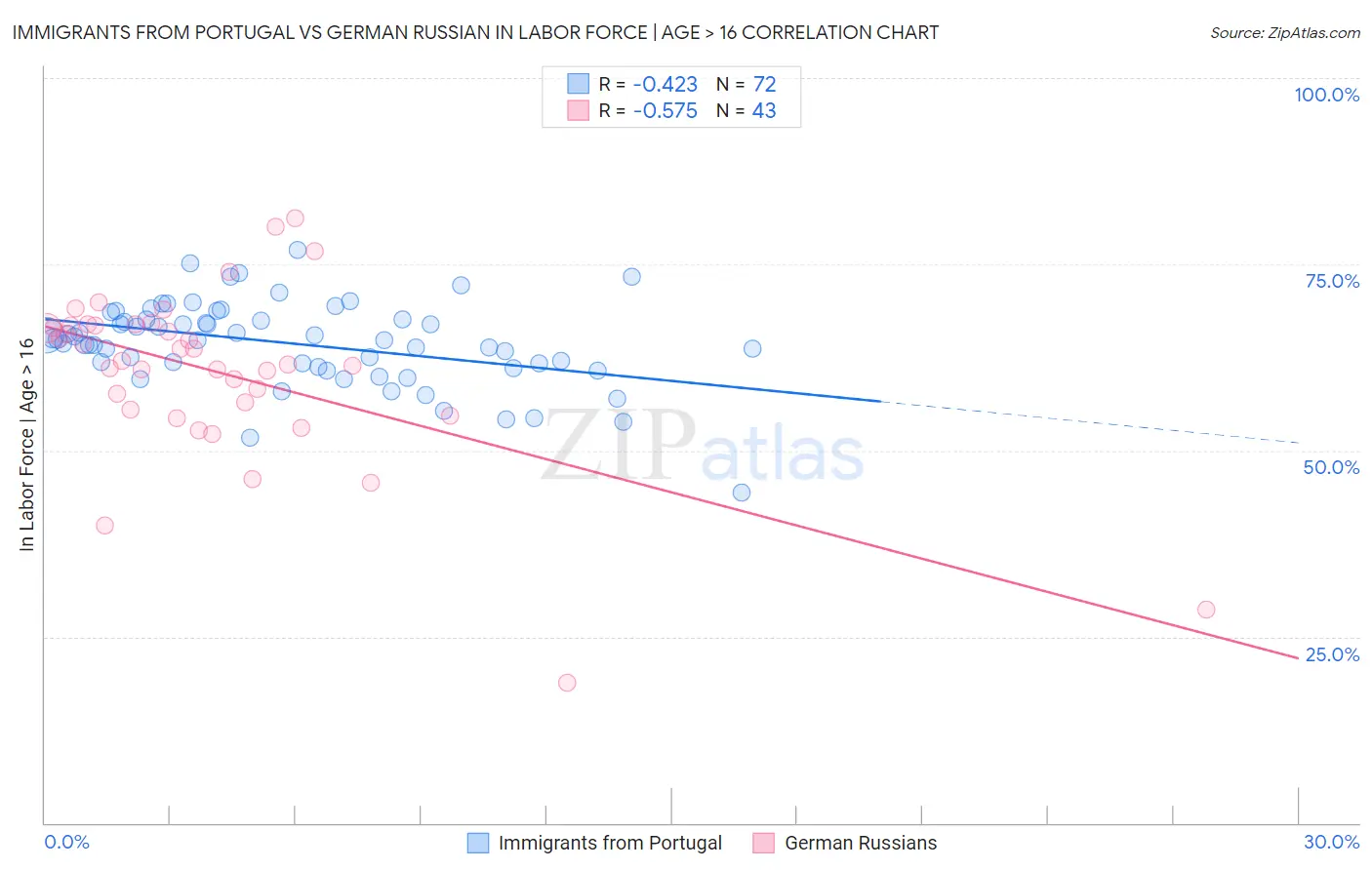 Immigrants from Portugal vs German Russian In Labor Force | Age > 16