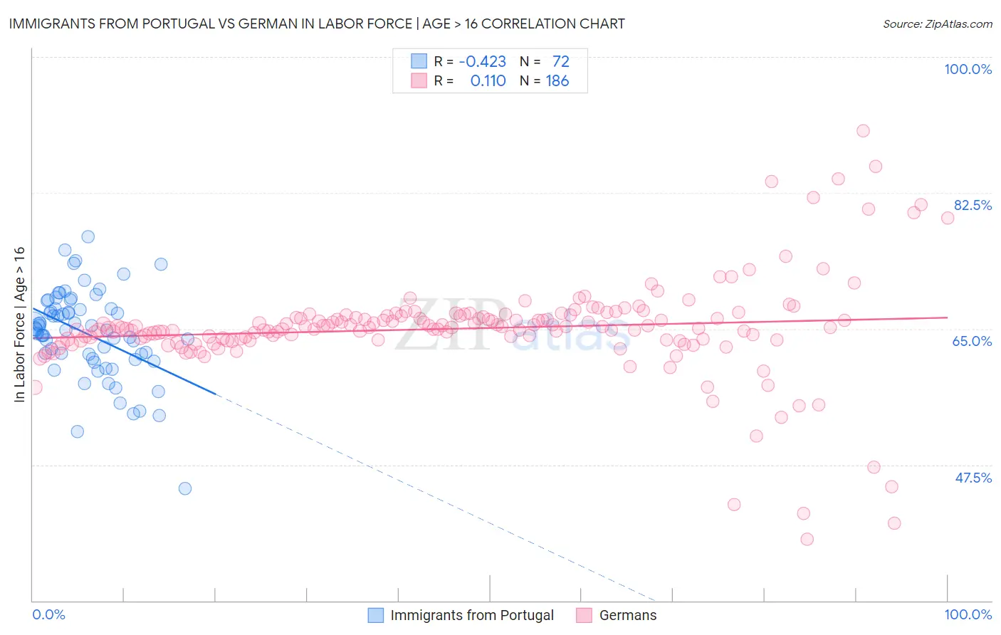 Immigrants from Portugal vs German In Labor Force | Age > 16