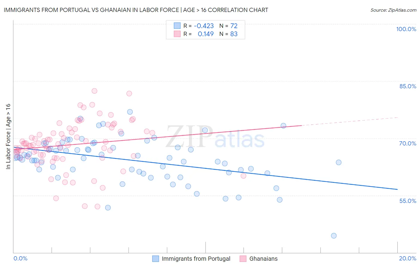 Immigrants from Portugal vs Ghanaian In Labor Force | Age > 16