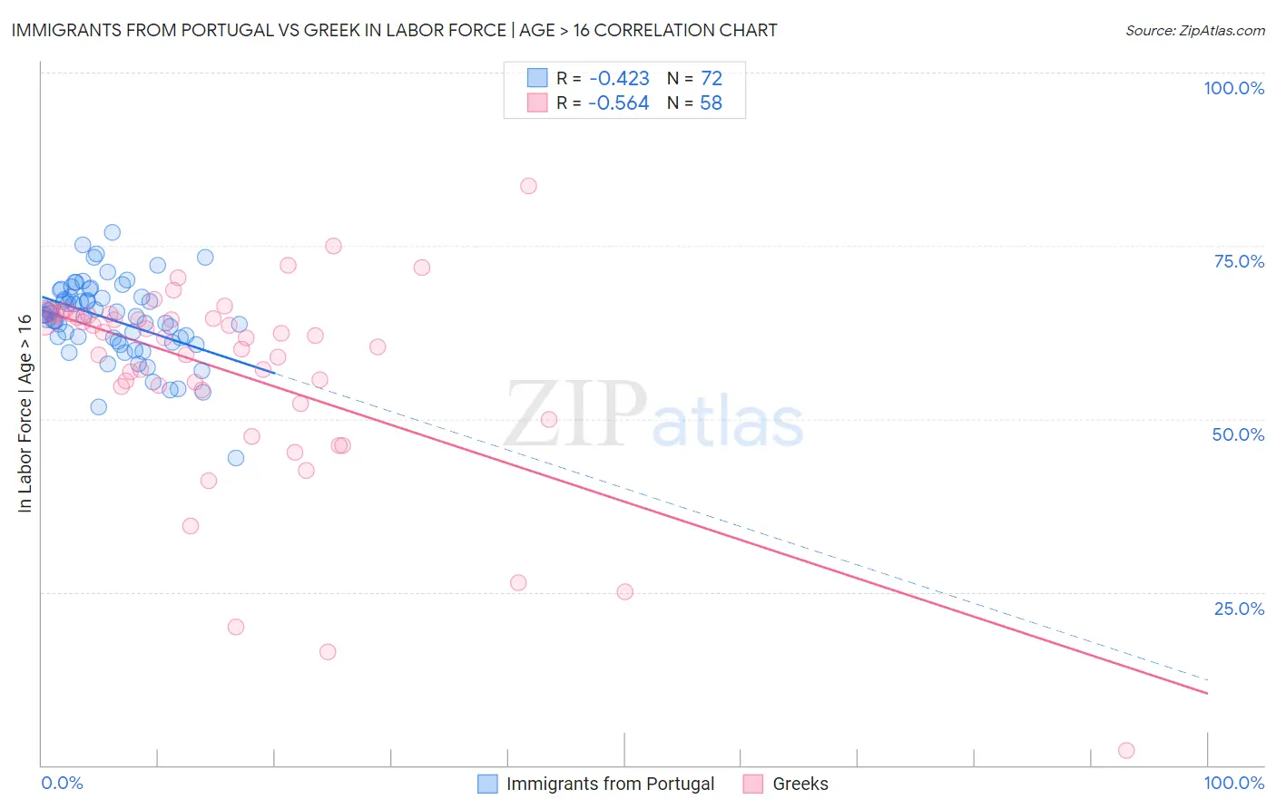Immigrants from Portugal vs Greek In Labor Force | Age > 16