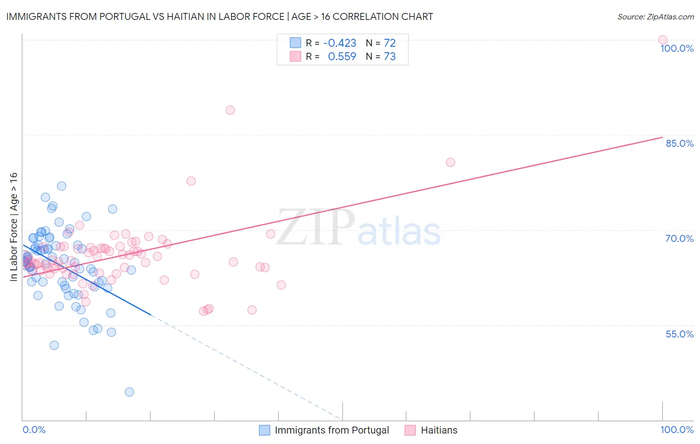 Immigrants from Portugal vs Haitian In Labor Force | Age > 16