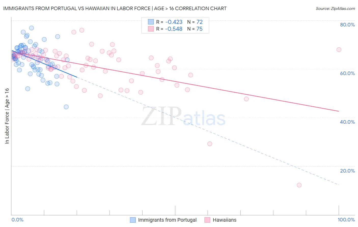 Immigrants from Portugal vs Hawaiian In Labor Force | Age > 16