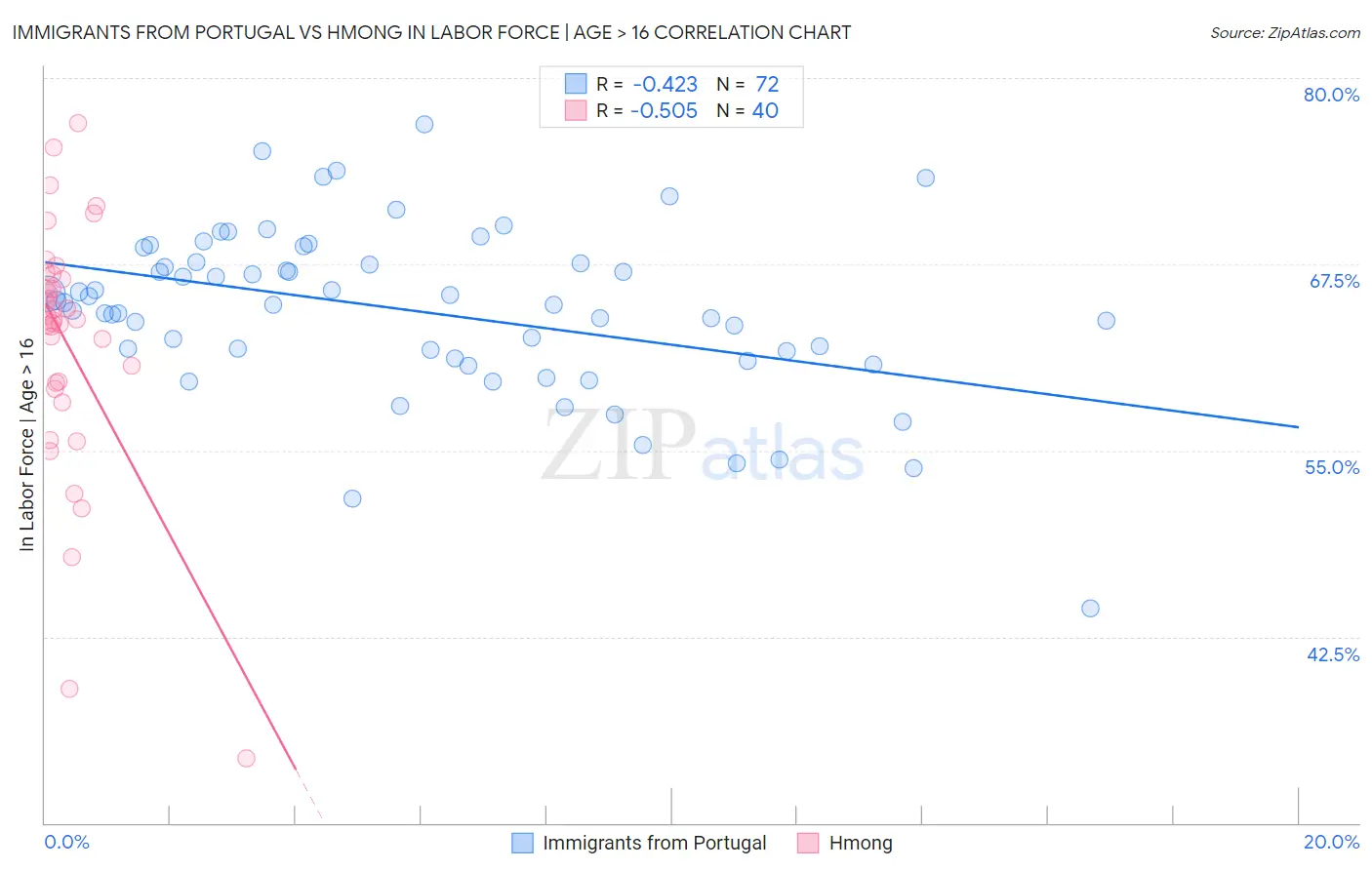 Immigrants from Portugal vs Hmong In Labor Force | Age > 16